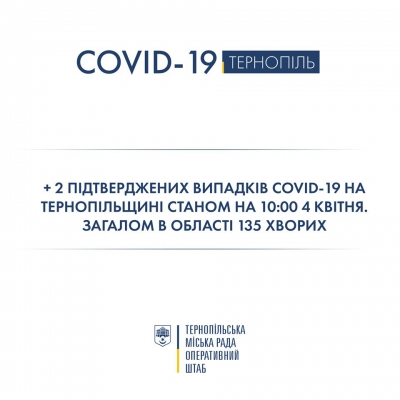 На Тернопільщині вже 135 хворих на COVID-19