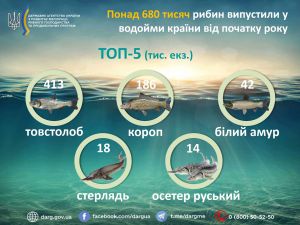 Понад 680 тисяч рибин випустили у водойми країни від початку року