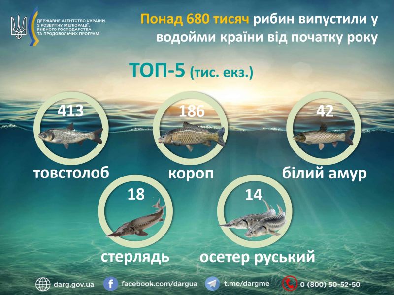 Понад 680 тисяч рибин випустили у водойми країни від початку року