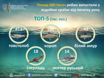 Понад 680 тисяч рибин випустили у водойми країни від початку року