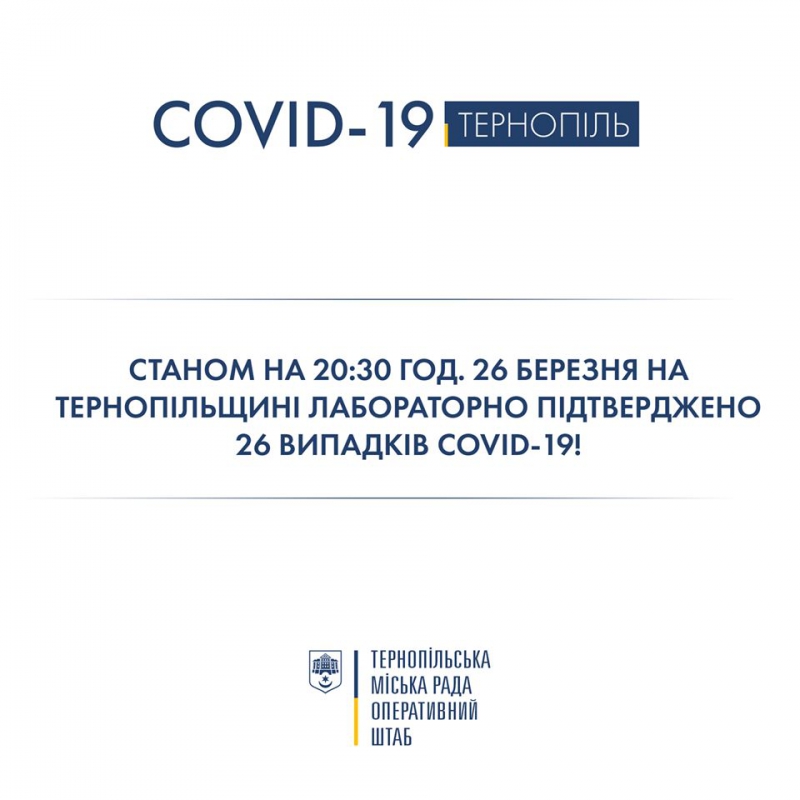 У Тернопільській області - 26 випадків COVID-19