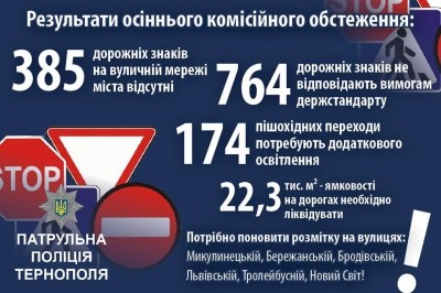 Майже 400 дорожніх знаків на дорогах Тернополя просто відсутні