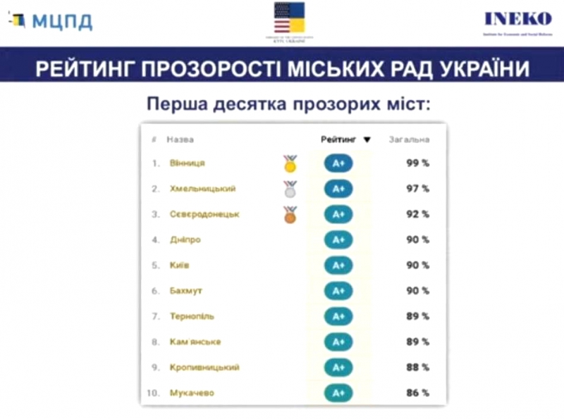 Тернопіль увійшов у сімку найпрозоріших міст України