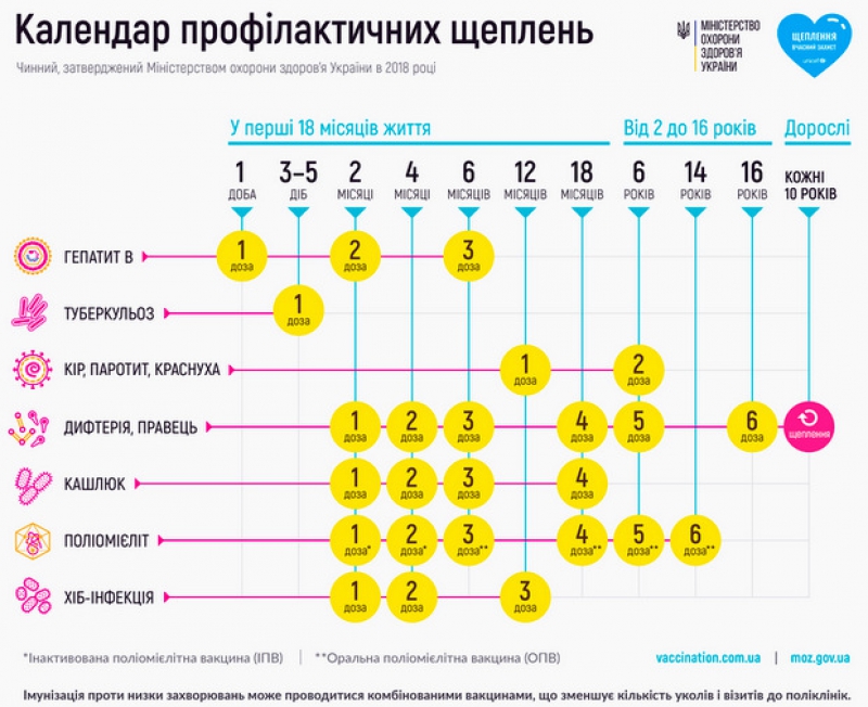 До 1 вересня дошкільнятам та учням необхідно мати усі обов’язкові щеплення для відвідування закладів освіти Тернополя