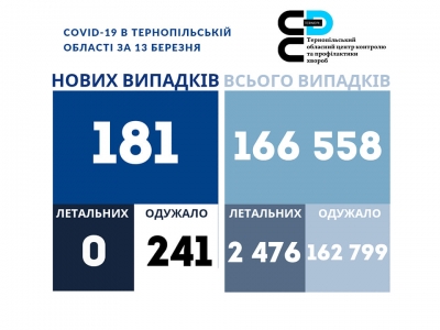 Понад 180 нових випадків коронавірусу зафіксували на Тернопільщині