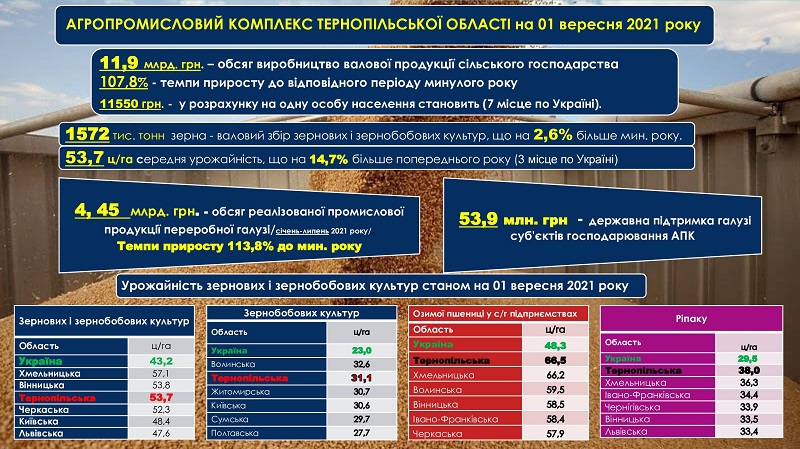 Тернопільщина - п&#039;ята в Україні по збору врожаю