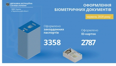 На Тернопільщині підвищився попит на біометричні паспорти