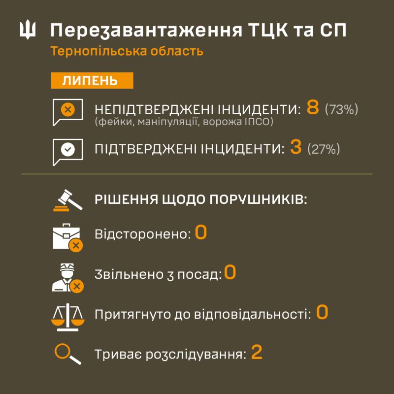 Тернопільський ТЦК та СП фіксує та аналізує усі інциденти щодо діяльності їх представників