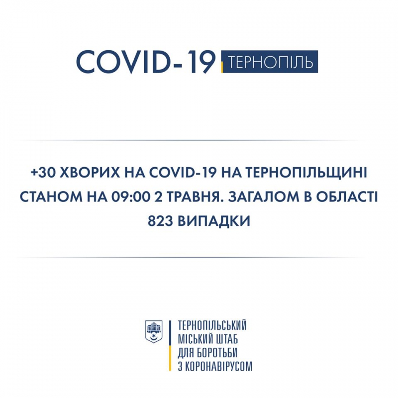 За добу на Тернопільщині виявили 30 випадків COVID-19