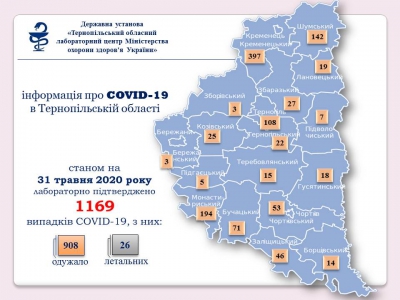 За добу на Тернопільщині виявили ще 9 випадків COVID-19
