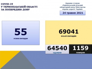 У Тернопільські області - 55 нових випадків коронавірусу