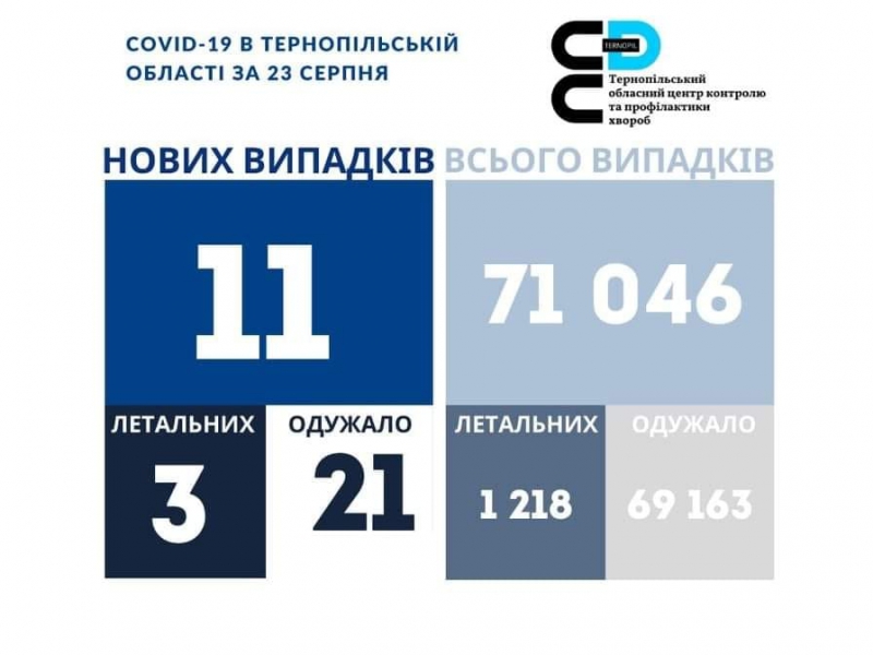 На Тернопільщині - 11 нових випадків коронавірусу