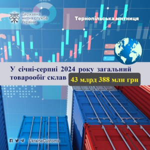 На Тернопільщині імпортували та експортували на 43 млрд 388 млн гривень