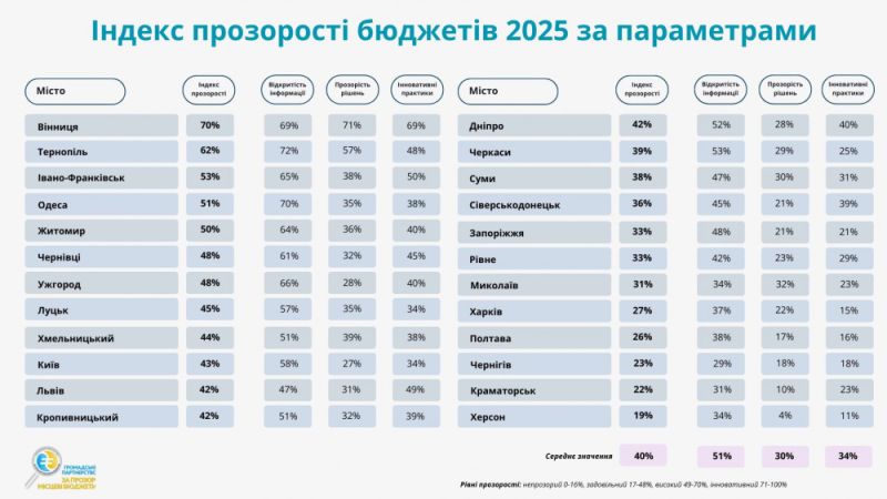 Тернопіль посів друге місце у рейтингу прозорості бюджетів