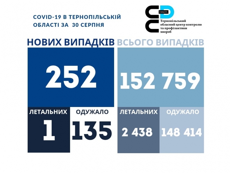 На Тернопільщині зростає кількість інфікованих COVID – 19