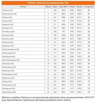 Випускники забезпечили Тернопільщині «срібло» у всеукраїнському рейтингу