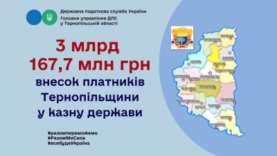 Від платників Тернопільщини до зведеного бюджету надійшло понад 3 мільярди гривень