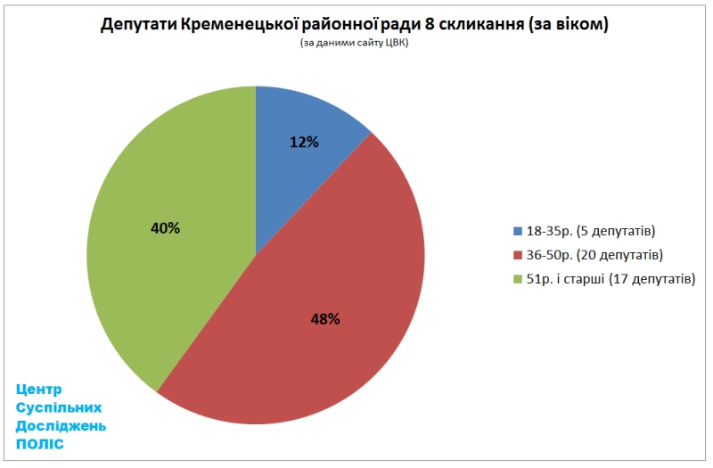 Наймолодшому депутату Кременецької райради 20 років, найстаршому – 64