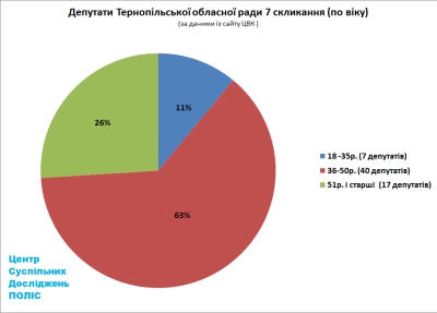 Наймолодшому депутату Тернопільської облради – 25 років, найстаршому – 67