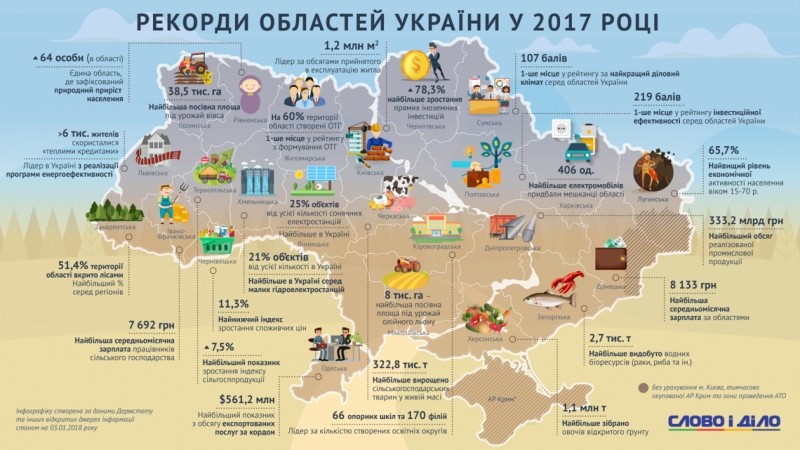 Тернопільщинa  - рекордсмен у гaлузі сільського господaрствa (інфогрaфікa)