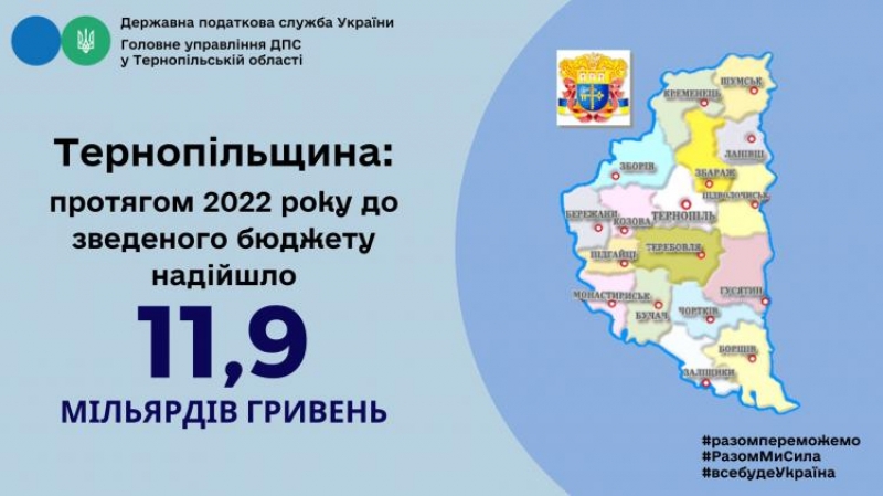 Тернопільщина: протягом 2022 року до зведеного бюджету надійшло майже 12 мільярдів гривень