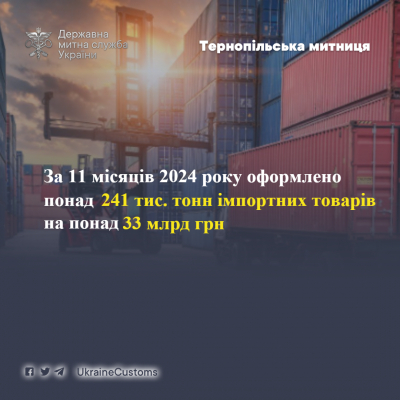 У Тернопільській митниці оформлено понад 241 тис. тонн імпортних товарів на понад 33 мільярди гривень