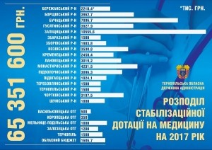Заборговані зарплати медичним працівникам Тернопільщини таки виплатять (інфогрaфікa)