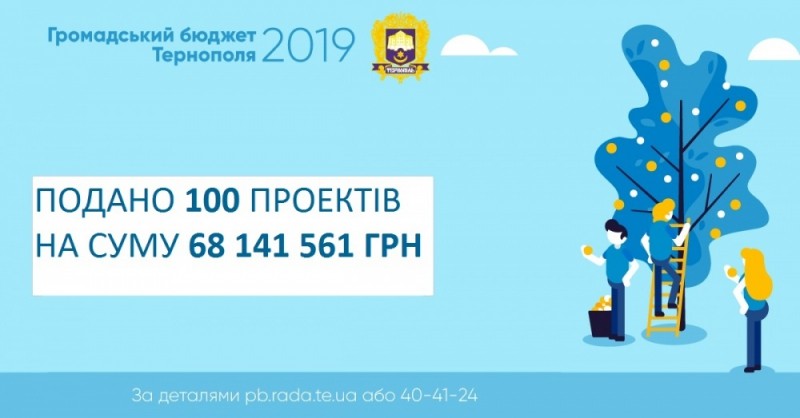На участь у «Громадському бюджеті Тернополя-2019» подали рекордну кількість проектів