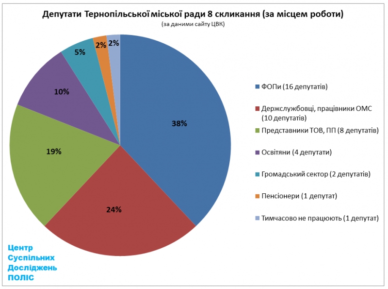 Стало відомо, чим заробляють на життя депутати Тернопільської міської ради