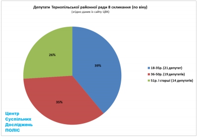 Наймолодшому депутату Тернопільської райради 23 роки, найстаршому – 69