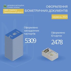 У червні на Тернопільщині зріс попит на паспорти