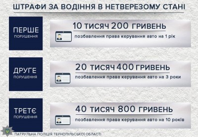 Антирекорд вихідних: тернопільські патрульні зупинили 13 водіїв у стані сп’яніння