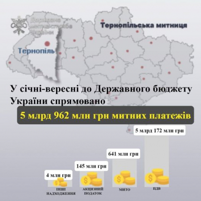 Тернопільська митниця перерахувала до держбюджету 5 млрд 962 млн гривень