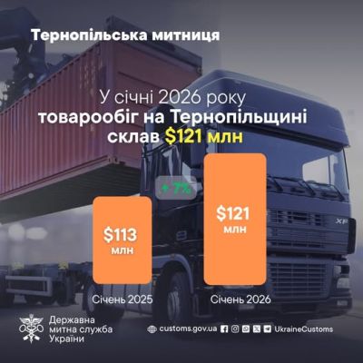У січні товарообіг на Тернопільщині склав 121 млн доларів США