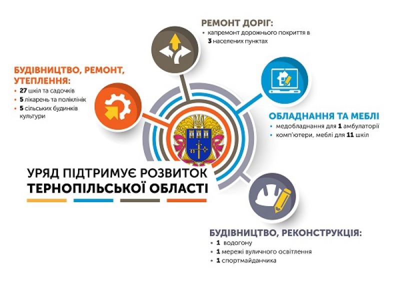 Уряд спрямував кошти на розвиток Тернопільської області