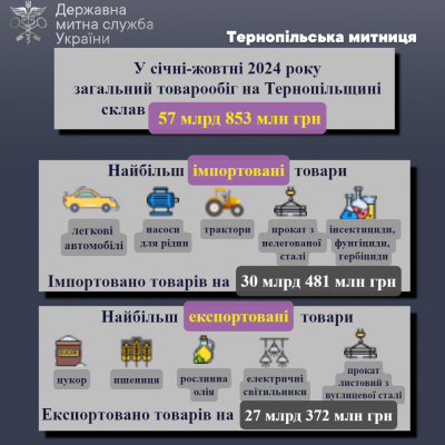 Загальний товарообіг Тернопілля склав 57 млрд 853 млн гривень