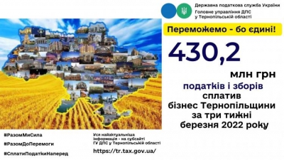 За три тижні березня – 430,2 млн грн до бюджетів усіх рівнів від Тернопільщини