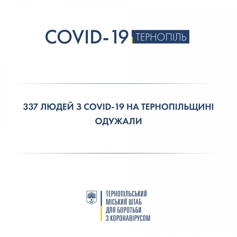 Коронавірус побороли вже 337 жителів Тернопільщини