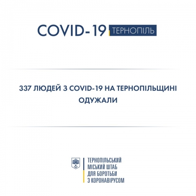 Коронавірус побороли вже 337 жителів Тернопільщини