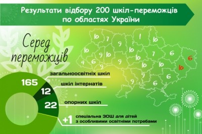 Дев&#039;ять навчальних закладів з Тернопільщини стали переможцями еко-освітнього конкурсу