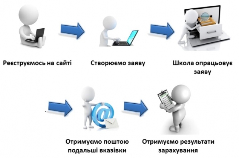 З квітня у Тернополі зарахуватимуть дітей до першого класу через електронну систему