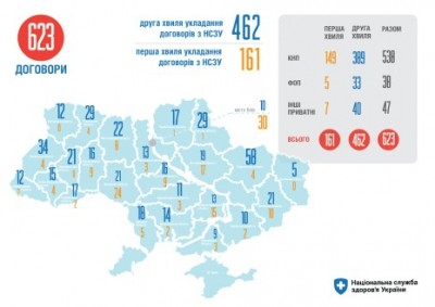 Вже із жовтня понад 20 медзакладів Тернопільщини отримувaтимуть оплaту зa нaдaння медичних послуг від Національної служби здоров’я