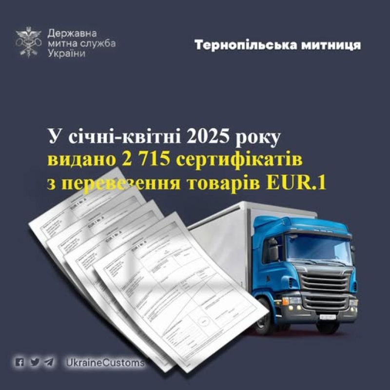 Тернопільською митницею видано 2 715 сертифікатів з перевезення товару EUR.1