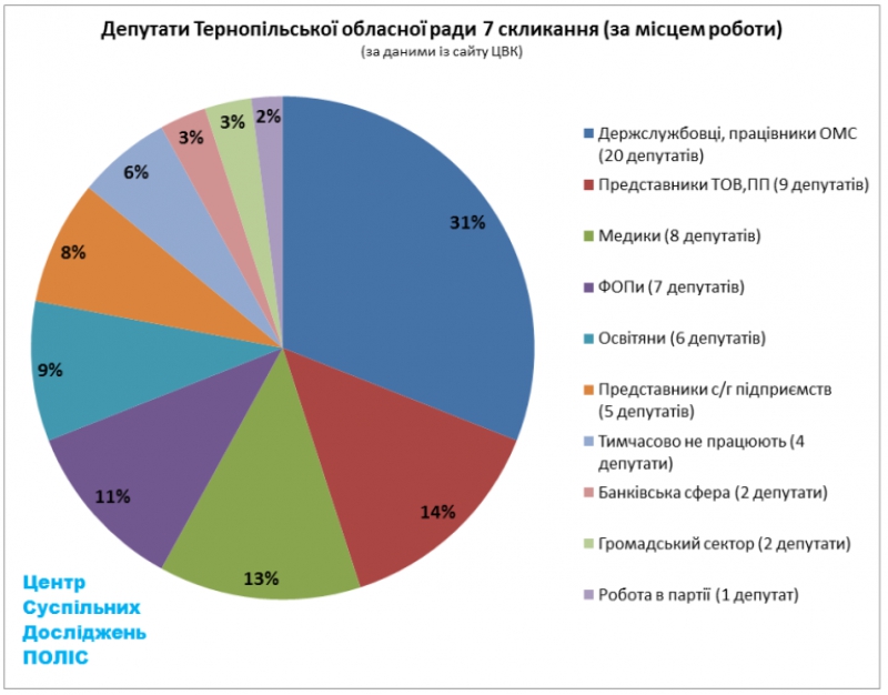 Стало відомо, чим заробляють на життя депутати Тернопільської облради