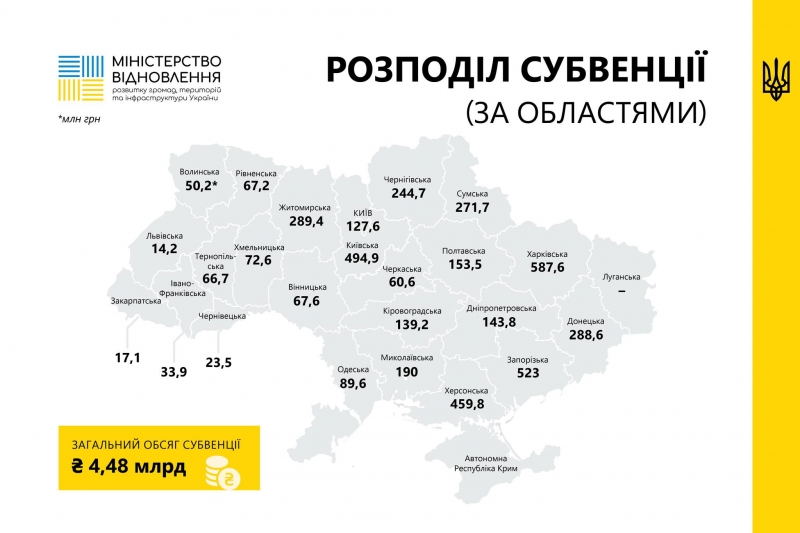 Тернопільщина отримає 66,7 млн гривень субвенції на відновлення та розвиток інфраструктури
