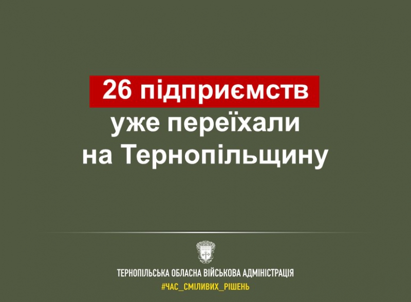 На Тернопільщину уже переїхали 26 підприємств