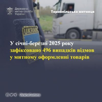 Тернопільською митницею зафіксовано 496 випадків відмов у митному оформленні товарів