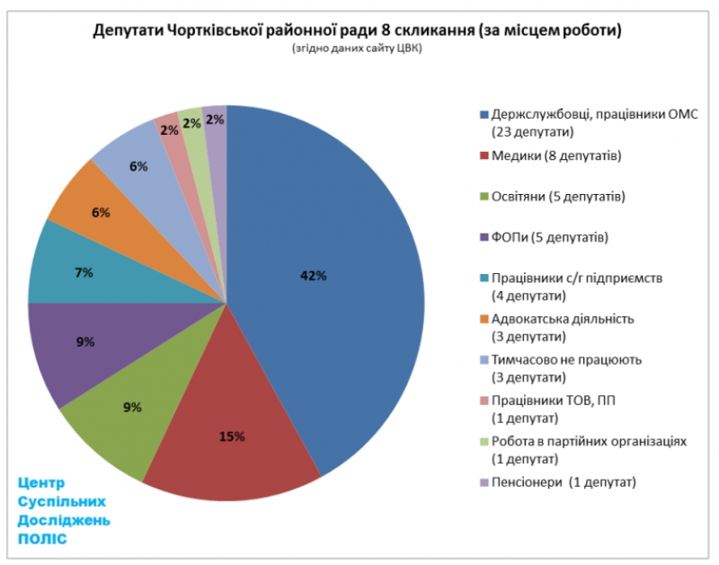 Повідомили, ким працюють новообрані депутати Чортківської райради