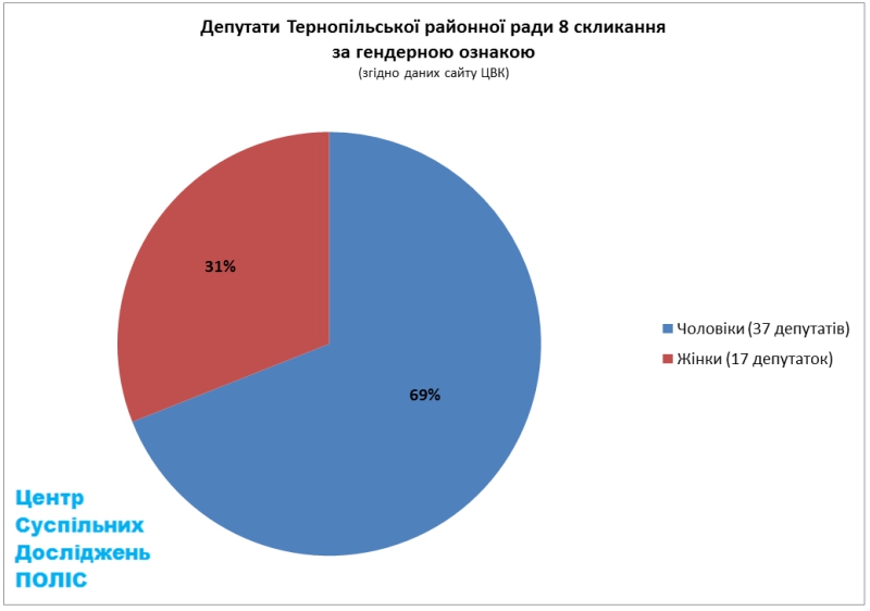 У Тернопільській райраді нового скликання – 69 % чоловіків та 31 % жінок