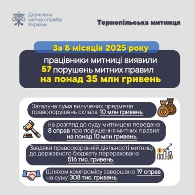 Порушень митних правил на понад 35 мільйонів гривень виявили на Тернопільщині
